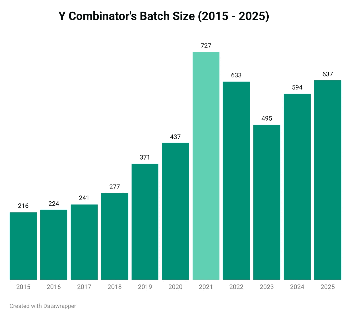 YC batch size from 2015 to 2025