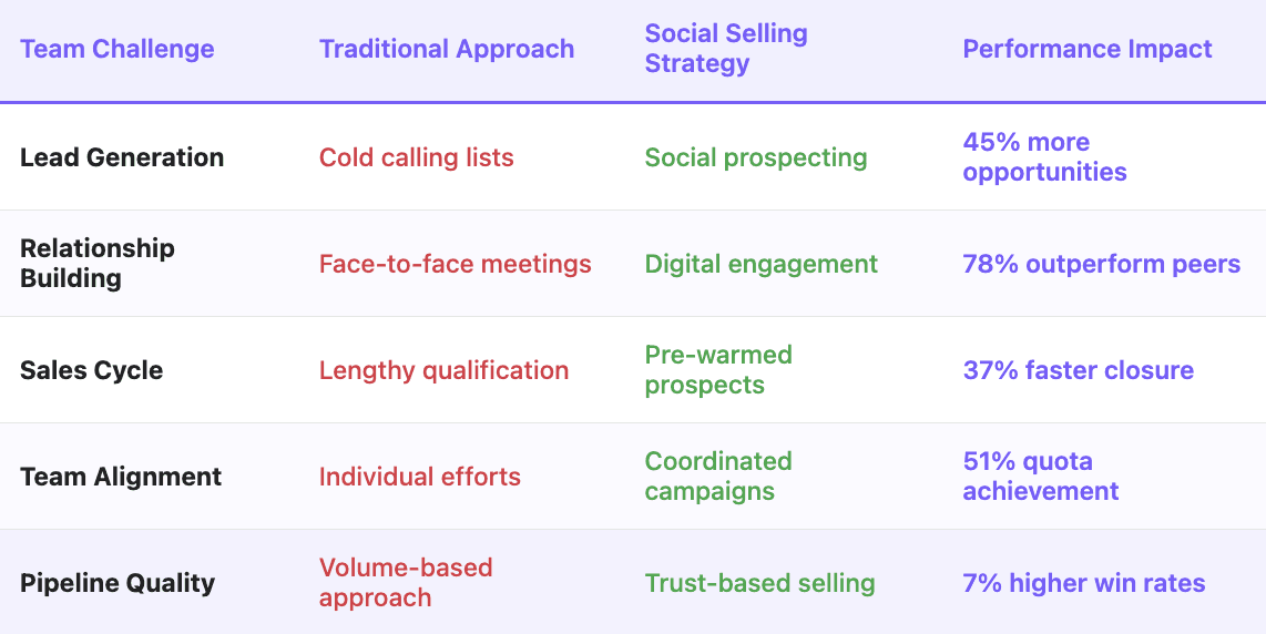 Social Selling for B2B