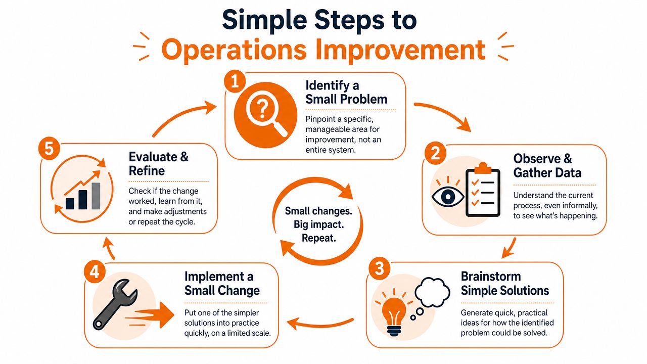 A diagram illustrating five simple steps for effective operations improvement in a business process cycle.