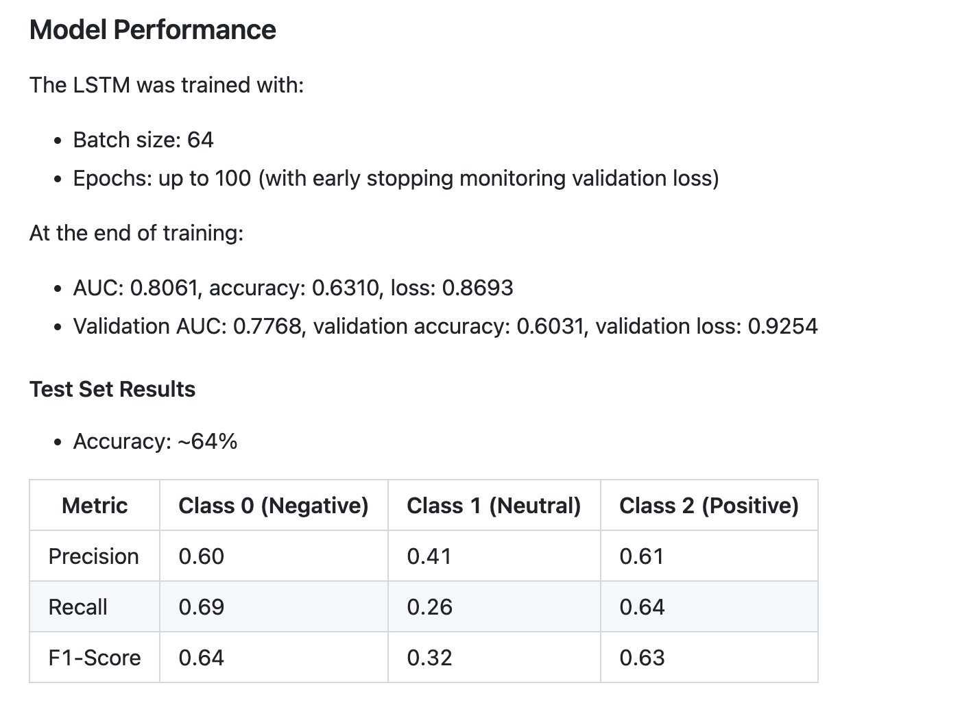 Sentiment Analysis Model Performance