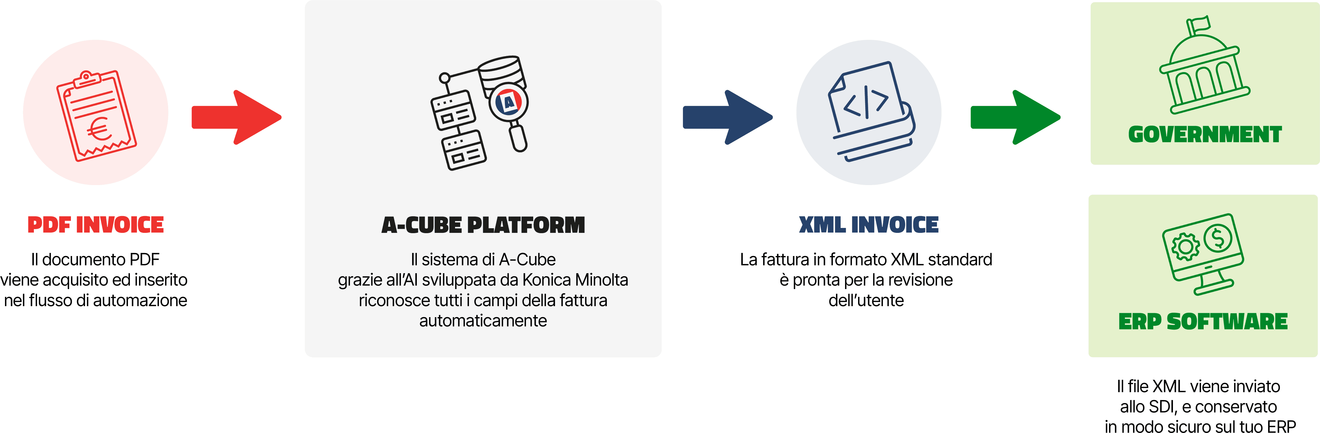 flusso API PDF to XML con icone colorate che rappresentano PDF invoice, A-Cube Platform, XML Invoice, Government e ERP Software