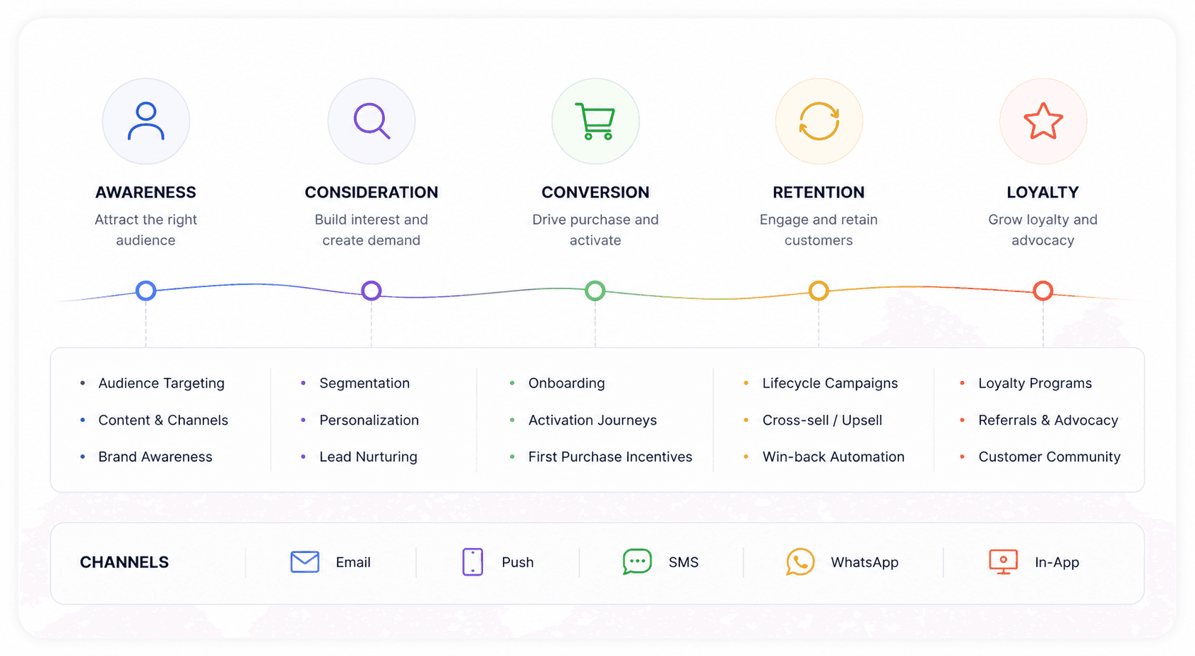 Dashboard interface displaying revenue, project stats, conversion rate, leads by category, customer locations, and a contact-to-customer ratio table by team member.