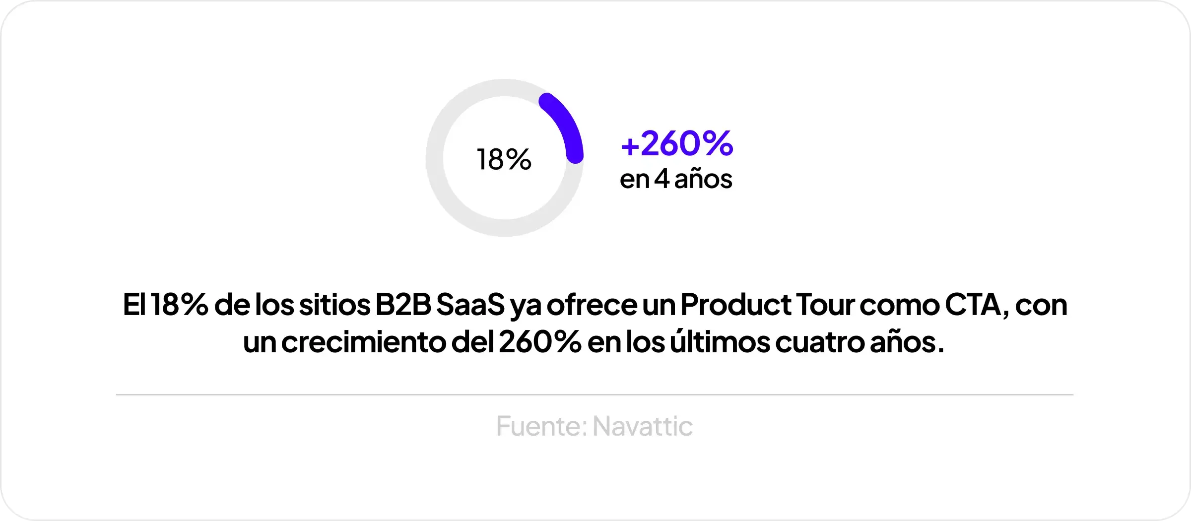 Gráfico: 18% de sitios SaaS B2B usan Product Tour como CTA; crecimiento del 260% en cuatro años