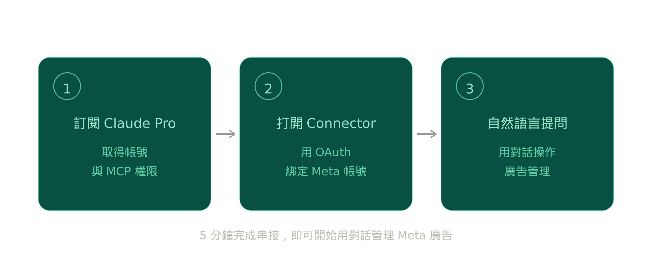 Claude 串接 Meta Ads MCP 三步驟流程圖