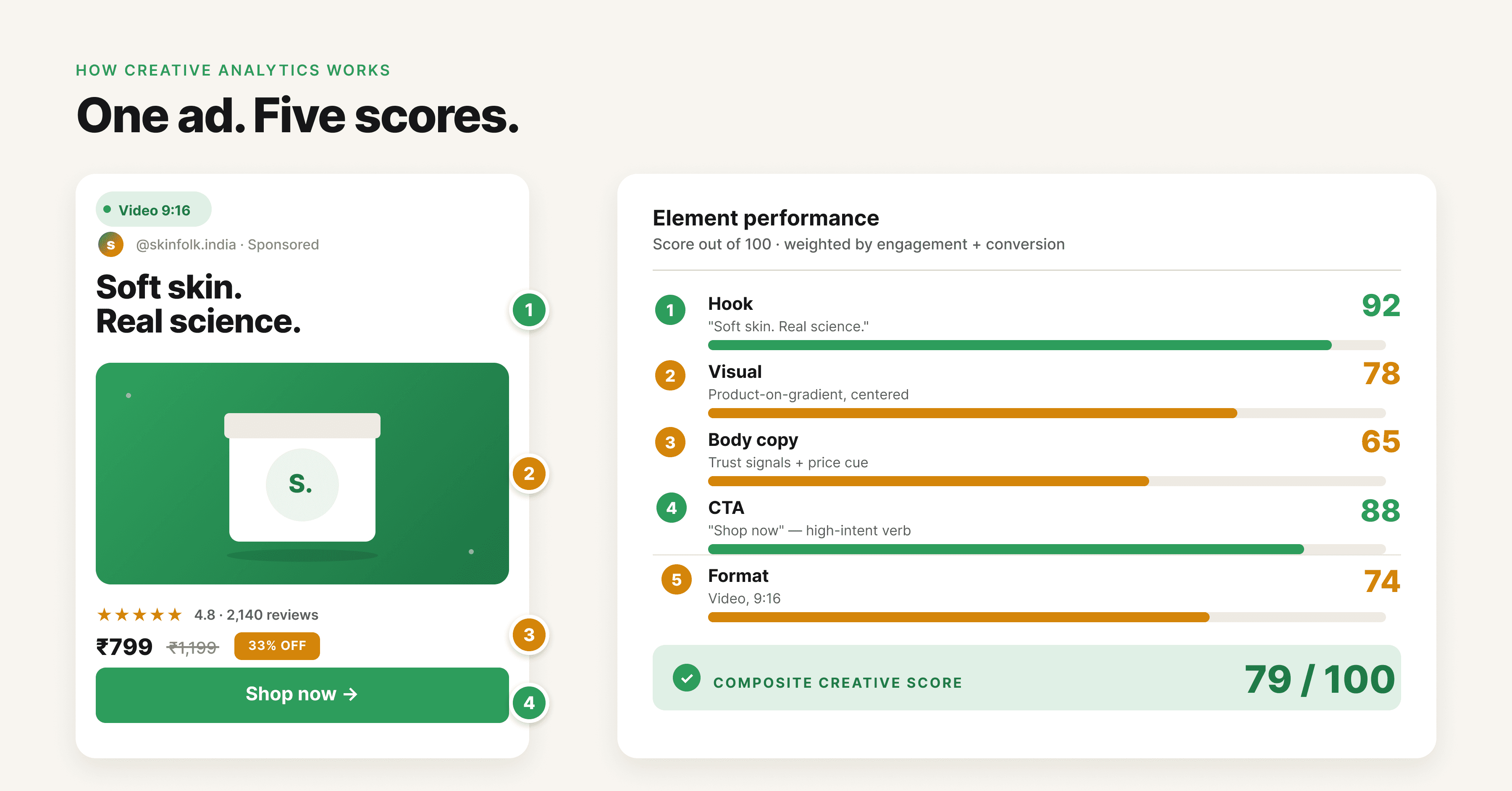 Why Indian D2C Brands Need a Different Approach to Creative Analytics