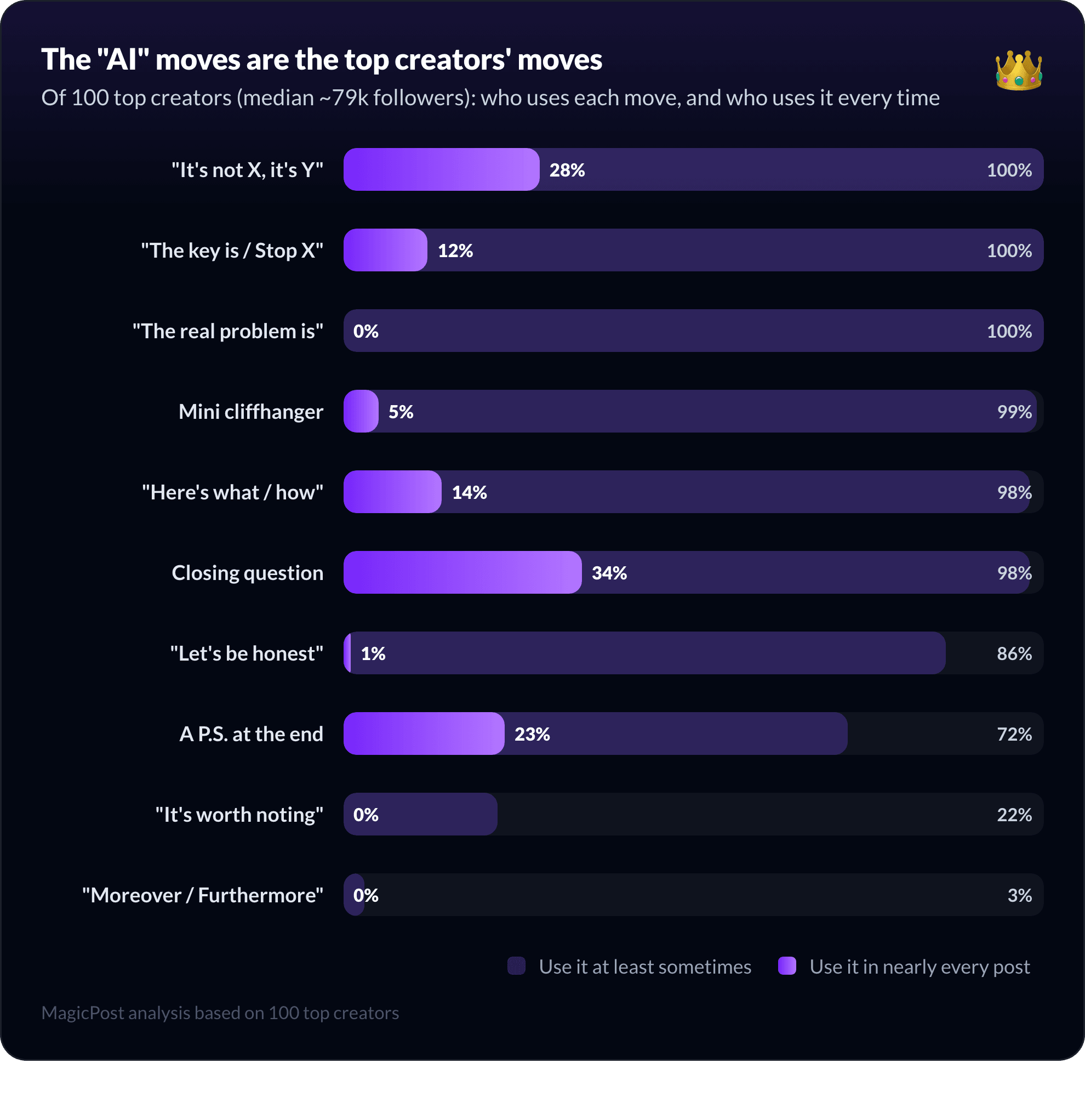 Chart: share of 100 top LinkedIn creators who use each AI move, and who use it every time
