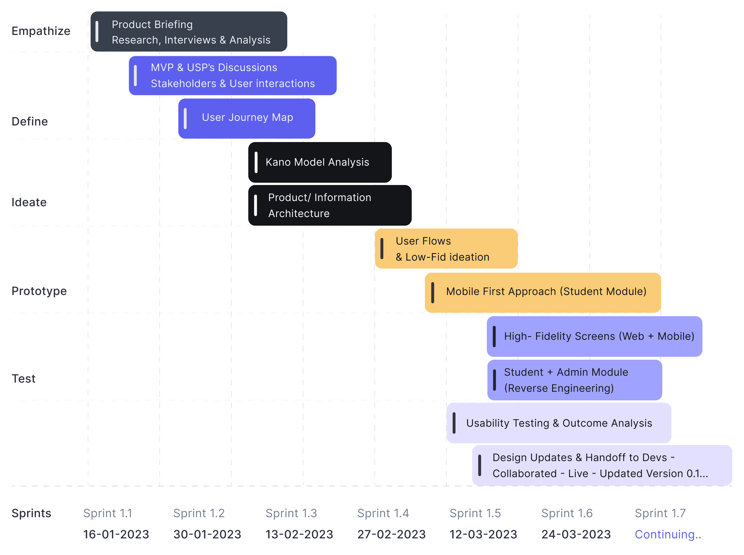 project sprint timeline