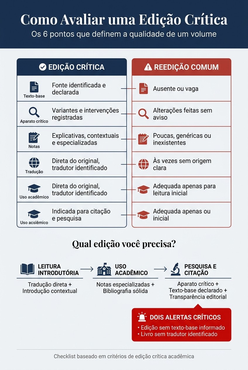 Edição Crítica vs. Reedição Comum: Guia Visual de Avaliação