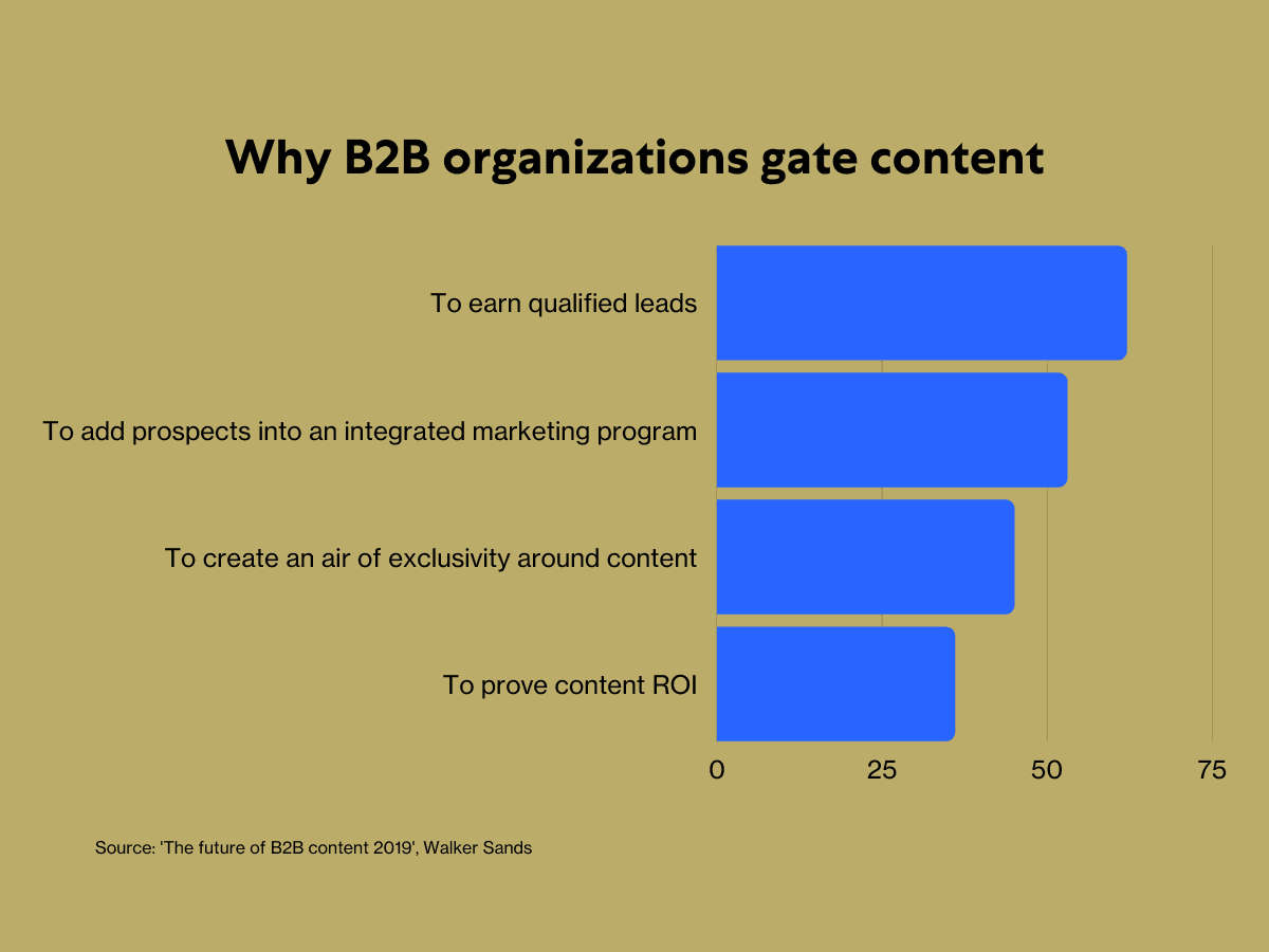 why B2B organizations gate content