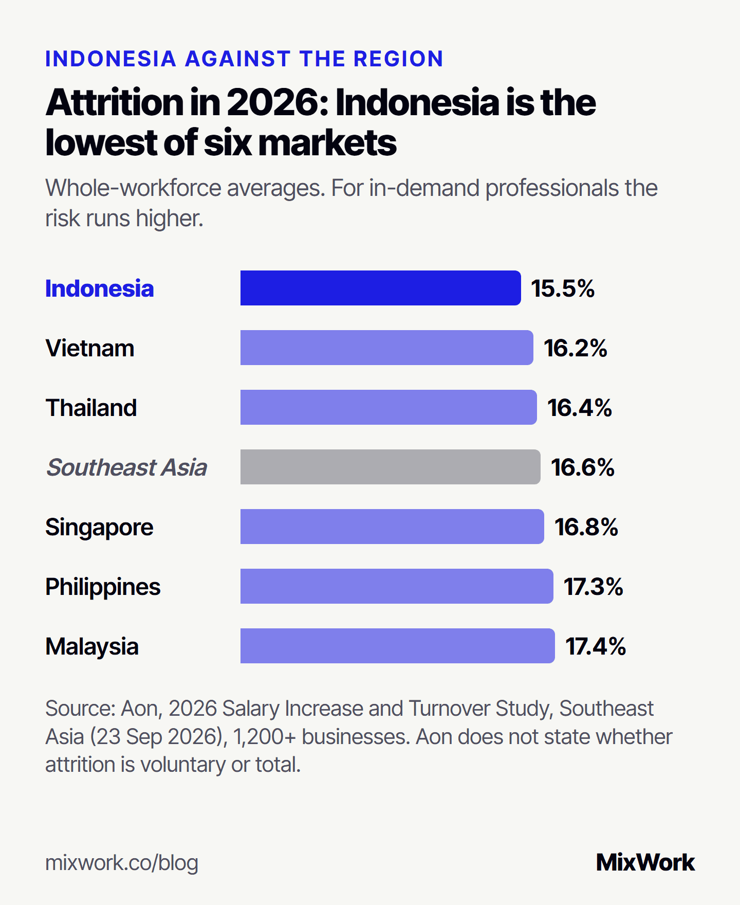 Bar chart of 2026 attrition by market from Aon's Southeast Asia study: Indonesia 15.5%, Vietnam 16.2%, Thailand 16.4%, Southeast Asia average 16.6%, Singapore 16.8%, Philippines 17.3%, Malaysia 17.4%. Whole-workforce averages; for in-demand professionals the risk runs higher.