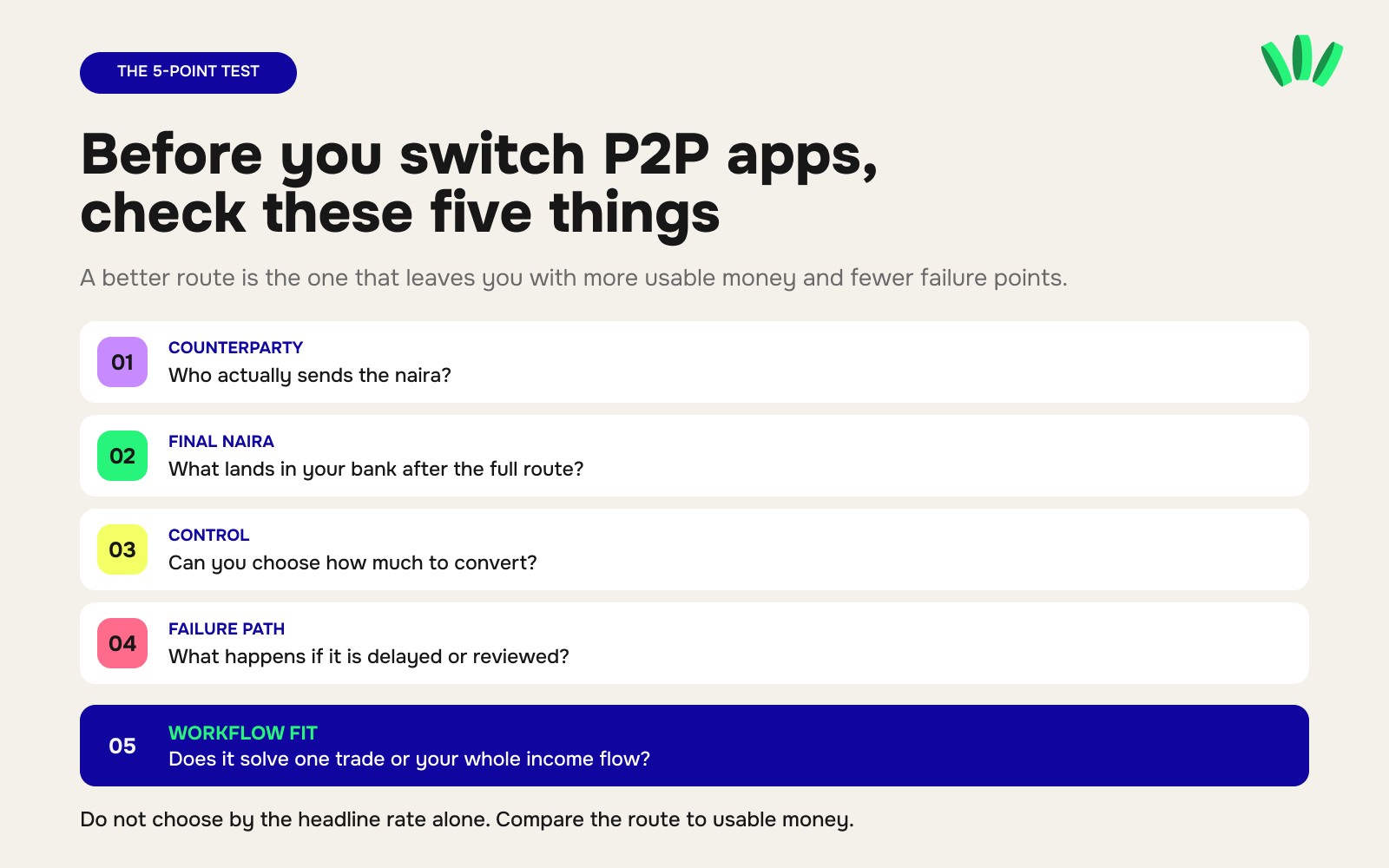 Five-point checklist for comparing P2P alternatives in Nigeria: counterparty, final naira amount, control, failure path and workflow fit.