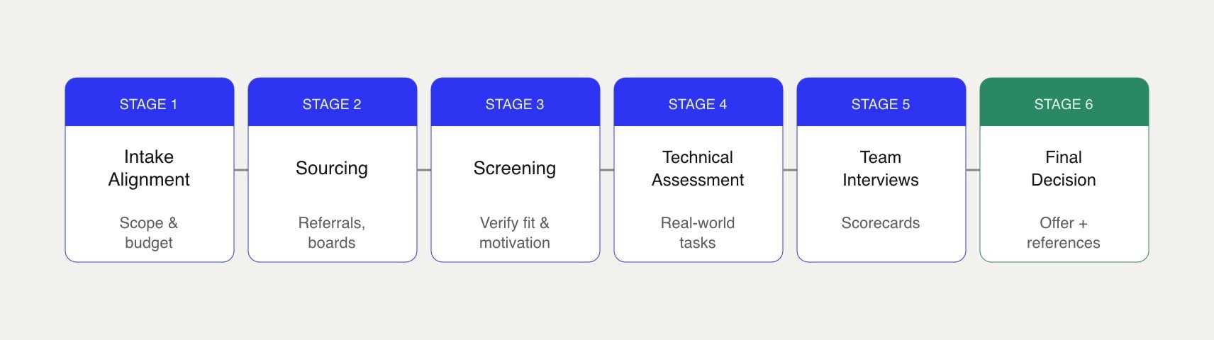 Structured software engineering hiring process moving through six stages from intake alignment to final decision, emphasizing screening and technical assessment before team interviews.