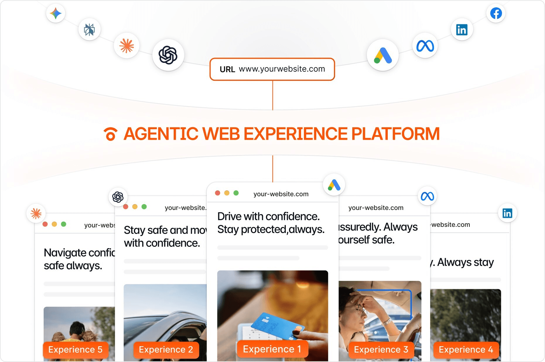 AI-referred traffic illustration showing multiple personalized experiences generated from ChatGPT, Perplexity, Google, Meta, and LinkedIn sources.