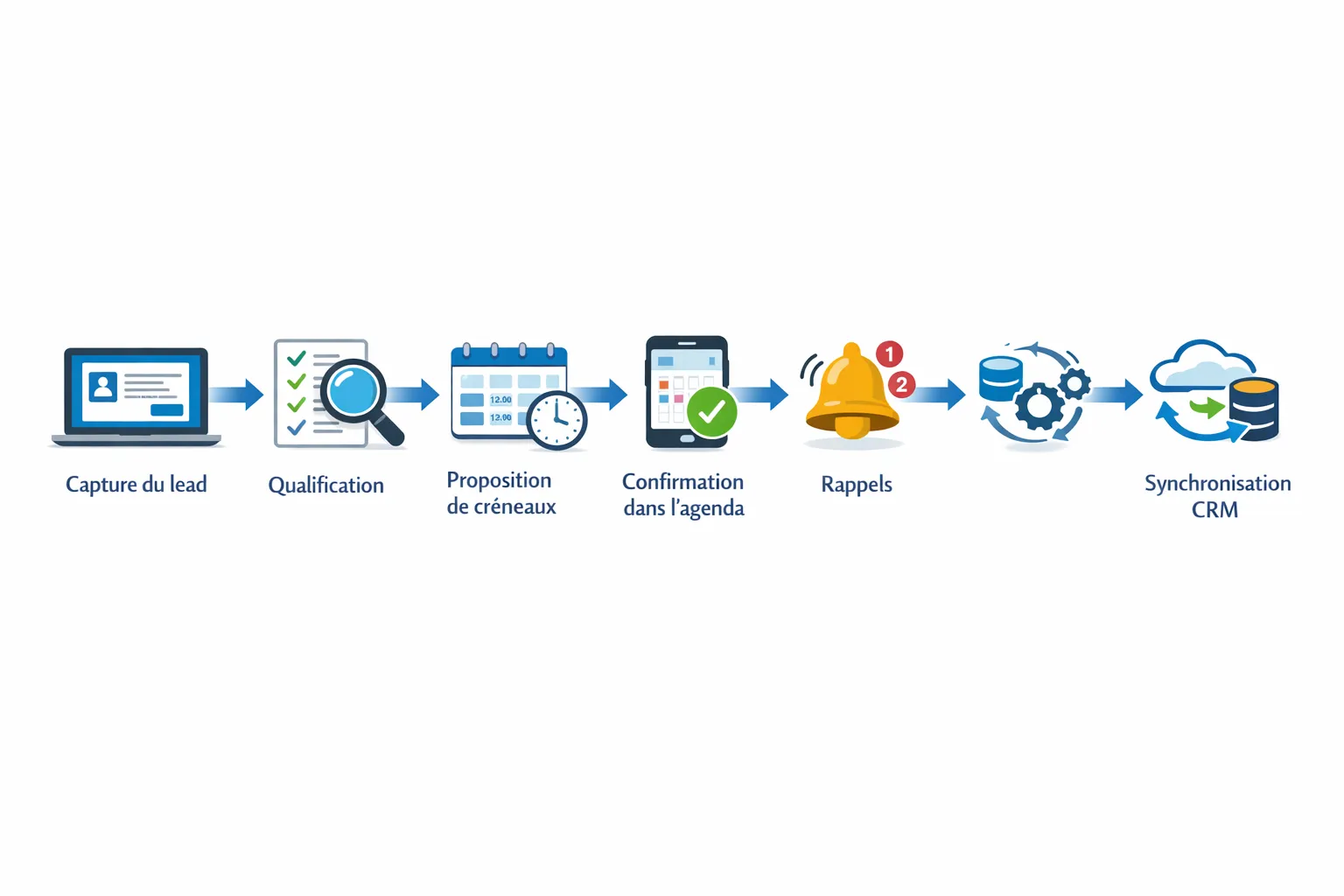 Schéma simple en 6 étapes de la prise de rendez‑vous automatisée: capture du lead, qualification, proposition de créneaux, confirmation dans l’agenda, rappels, synchronisation CRM. Chaque étape est représentée par une icône et des flèches montrant un flux sans couture.