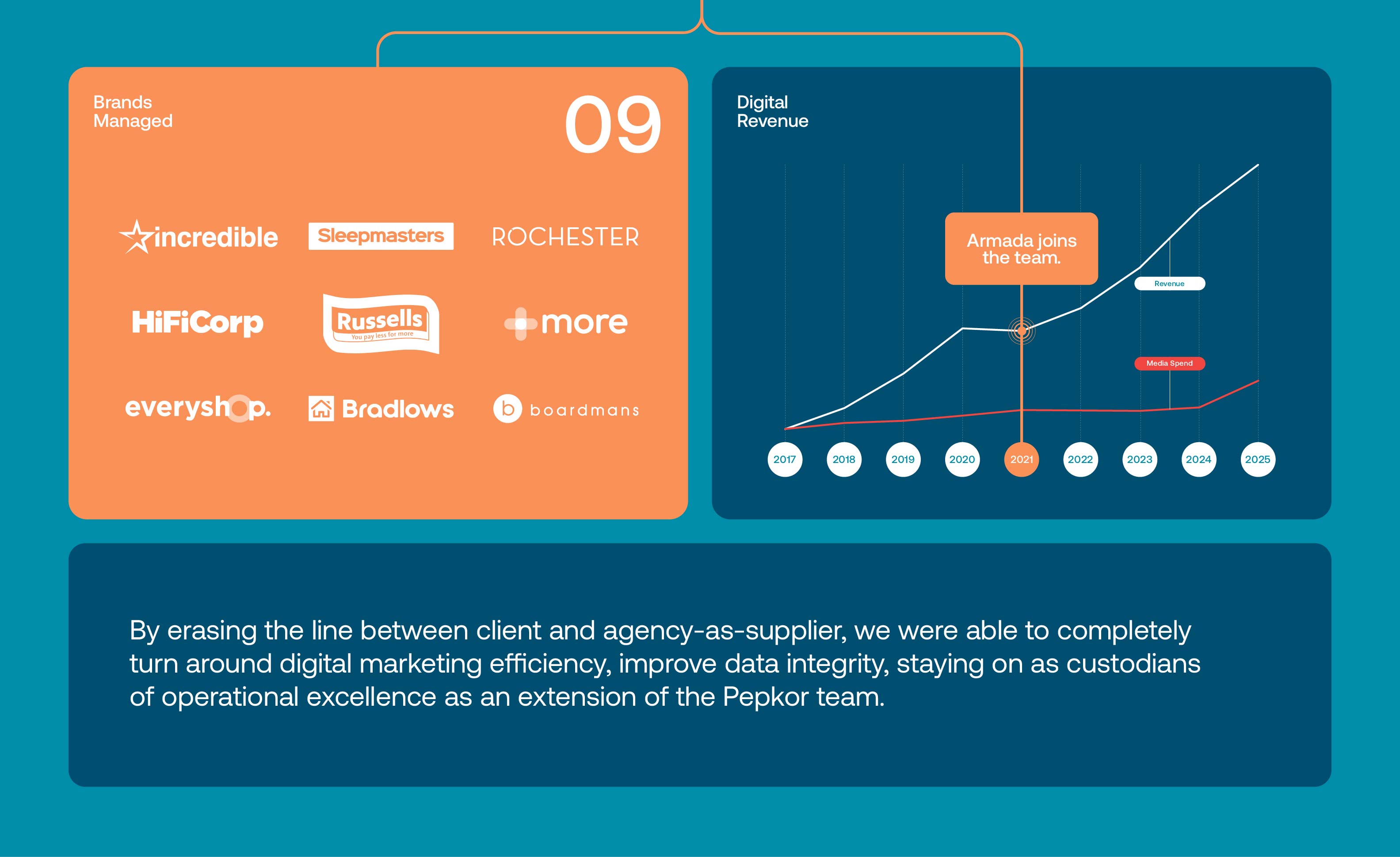 Armada - Case Studies - Pepkor