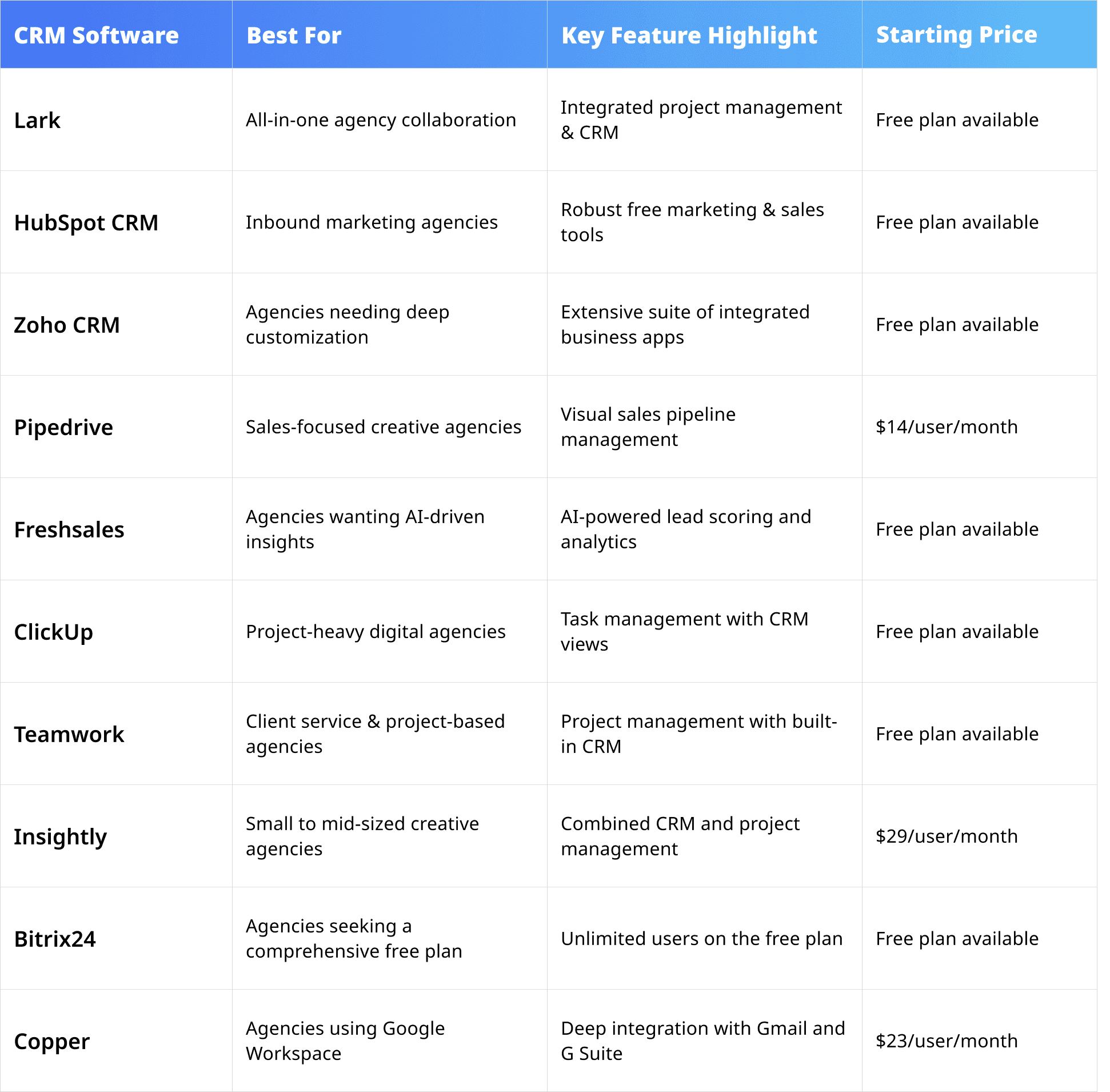 Top agency CRMs' feature and price comparison