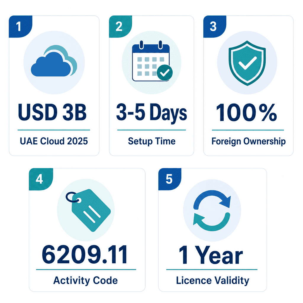 Infographic: Data Management & Cyber Security Services Business License in Dubai