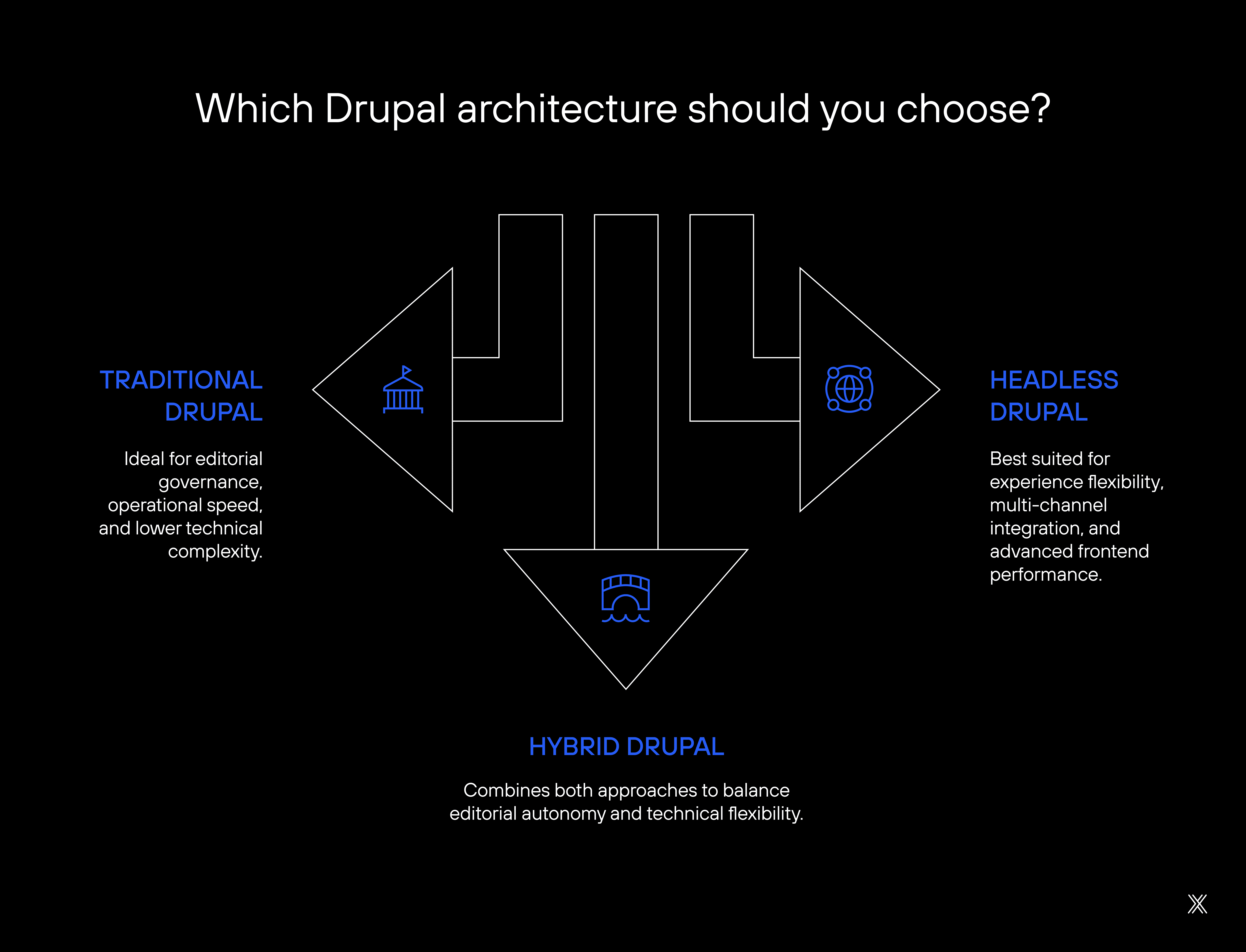 Image Traditional Drupal, Headless, or Hybrid Which approach makes more sense.