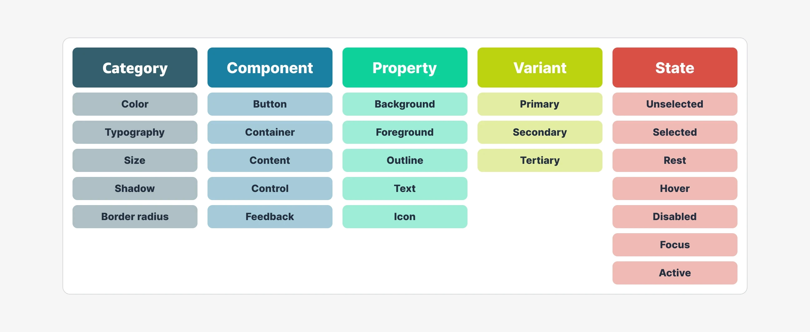 Chart of design token categories