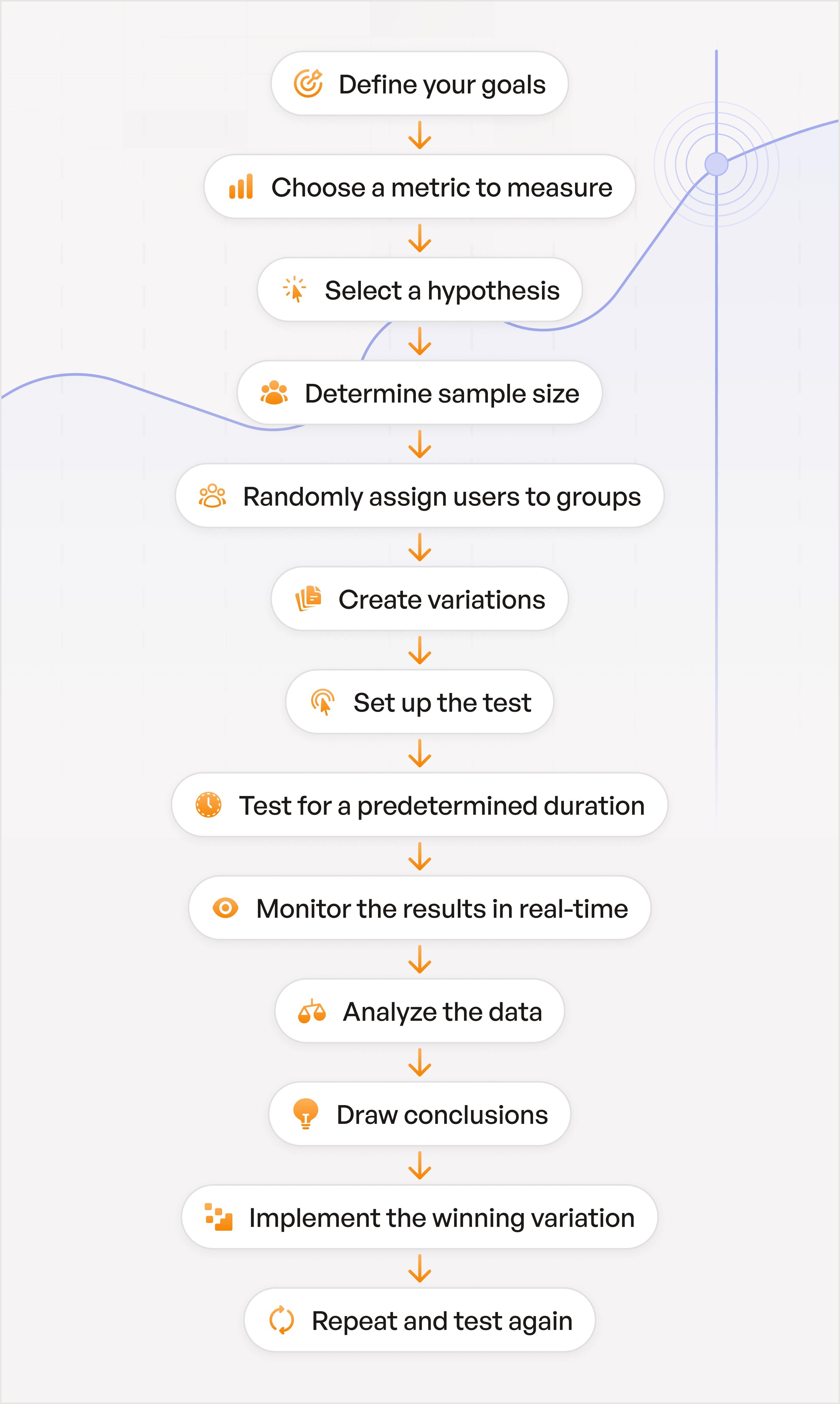 A/B testing steps