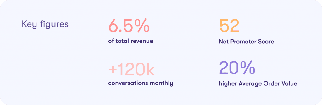 An image displaying the key figures: Certainly contributed to 6.5% of total revenue, 52 Net Promoter Score, over 120 thousand monthly conversations and 20% higher Average Order Value on Certainly purchases.