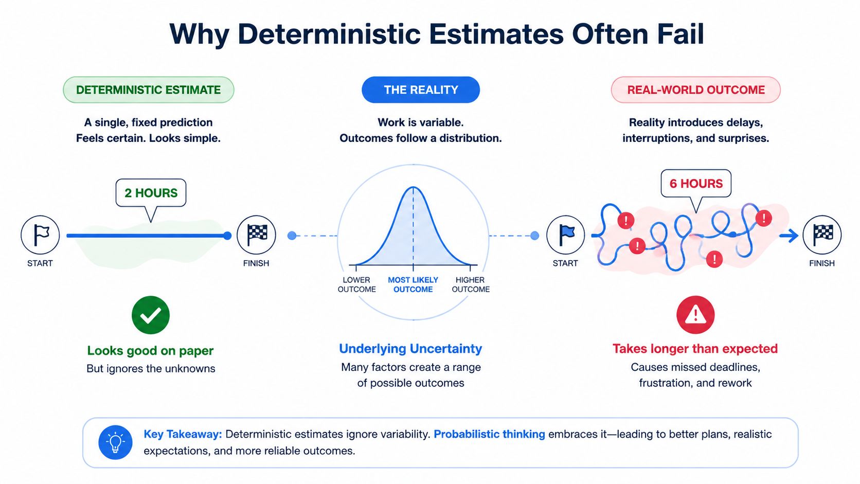 An infographic illustrating why deterministic estimates often fail compared to probabilistic thinking in project management.