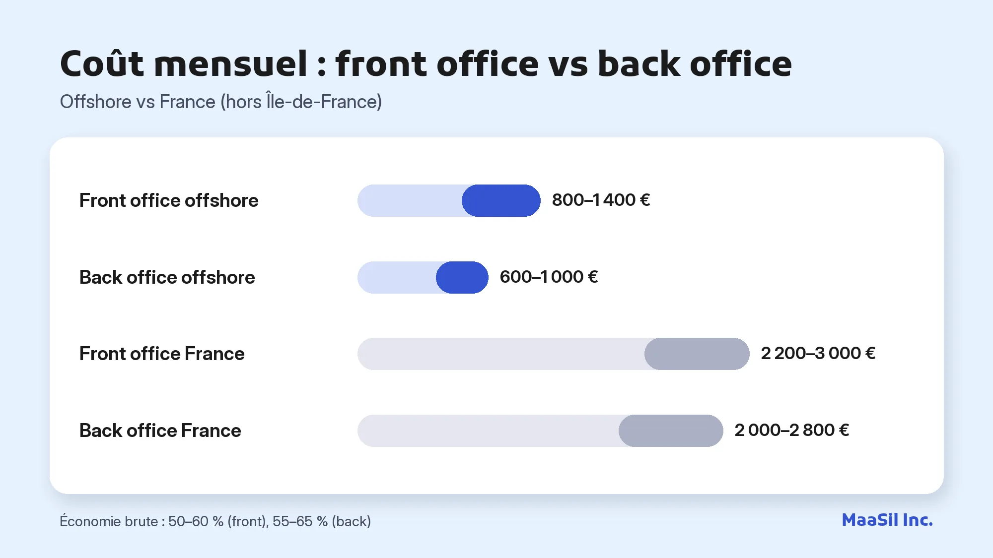 Graphique du coût mensuel : front office offshore 800–1 400 €, back office 600–1 000 €, contre 2 000–3 000 € en France