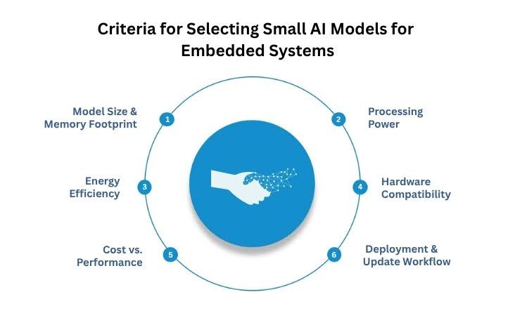 How to Choose the Right AI Model for Embedded Devices