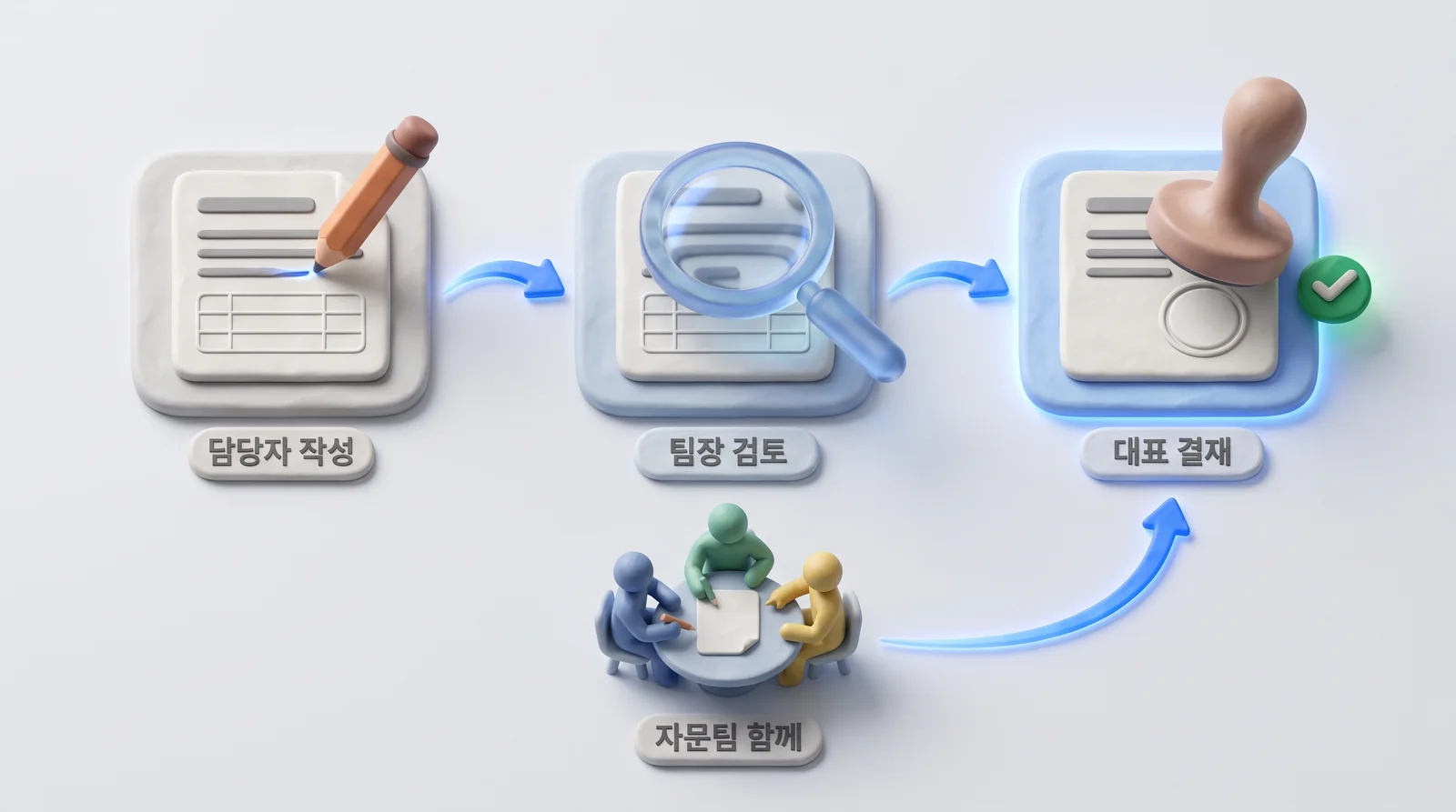 신고서 검수 순서: 담당자 작성, 팀장 검토, 대표 세무사 결재, 재산세제는 자문팀이 함께