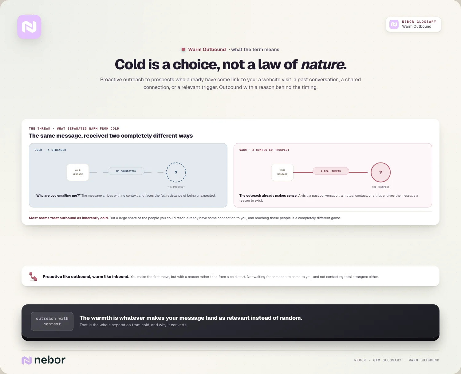 Cold is a choice: the same message with no connection vs a real thread