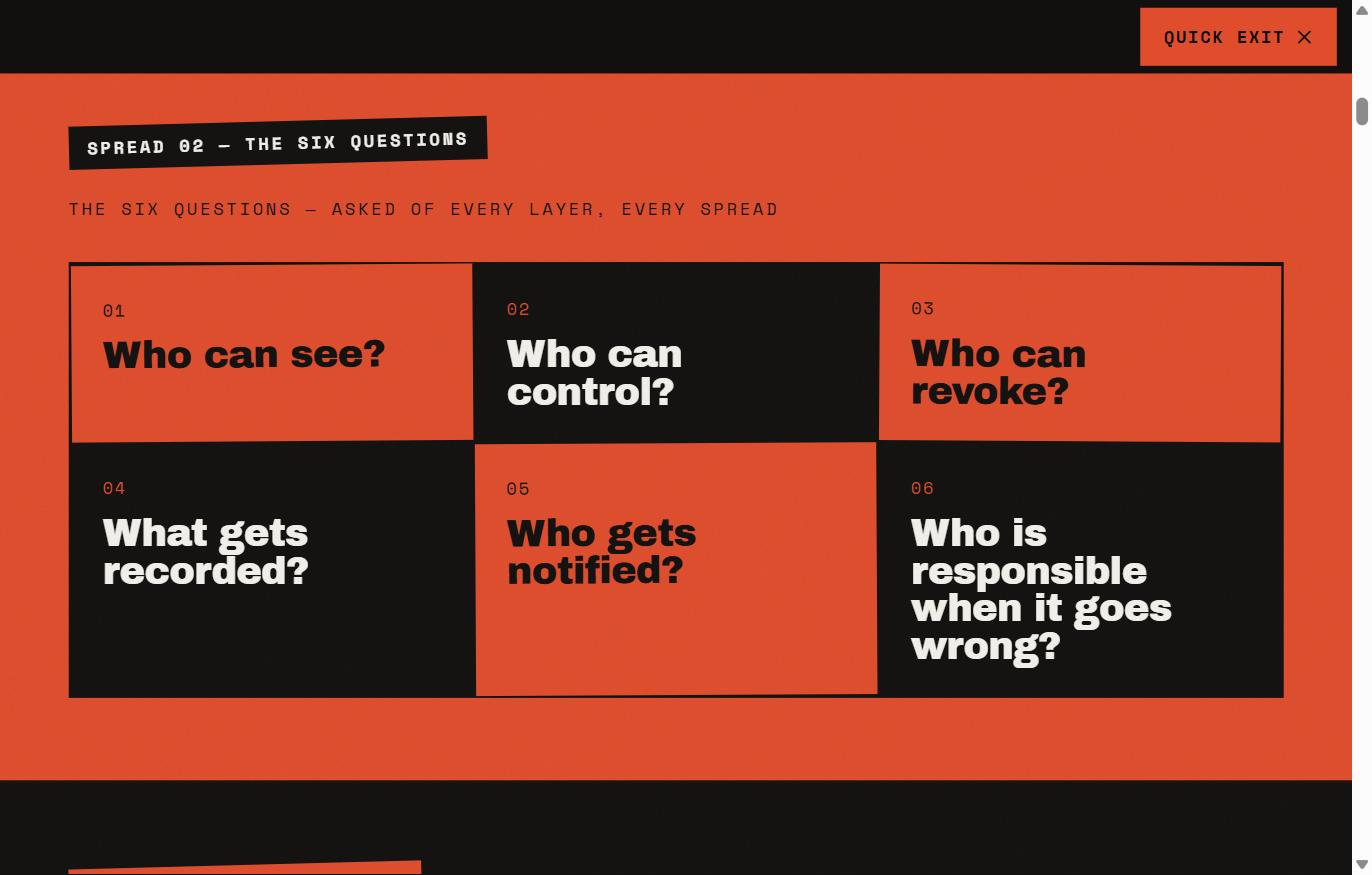 Spread 02 of the zine: six numbered questions — who can see, control, revoke, what gets recorded, who gets notified, who is responsible — set in a black-and-orange grid.