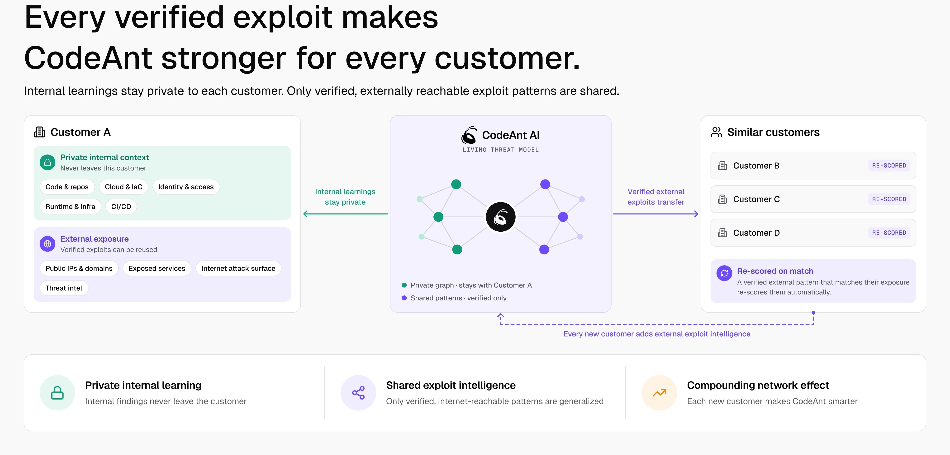 Customer A private internal context staying private while verified external exploit patterns transfer to similar customers B, C, and D, which are re-scored automatically