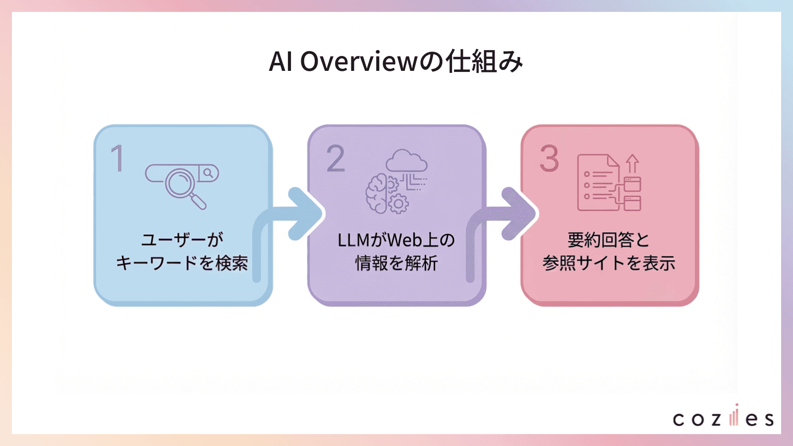 AI Overviewの仕組み