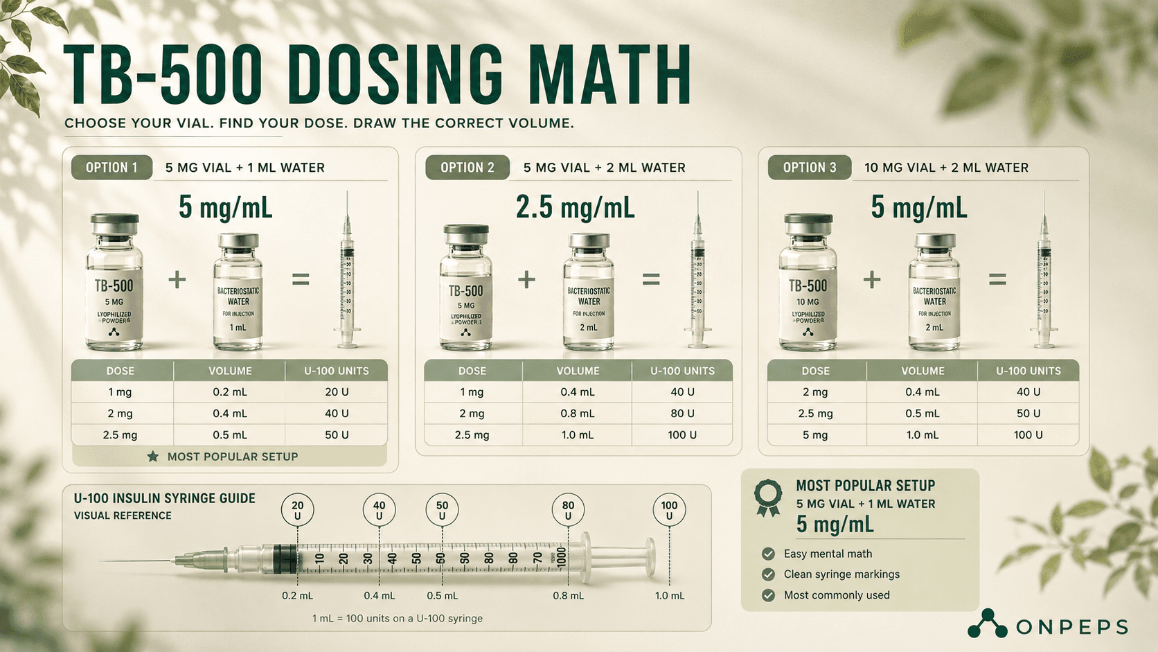 TB-500 Dosing Math by Vial Size by onpeps.com = peptide decision intelligence platform