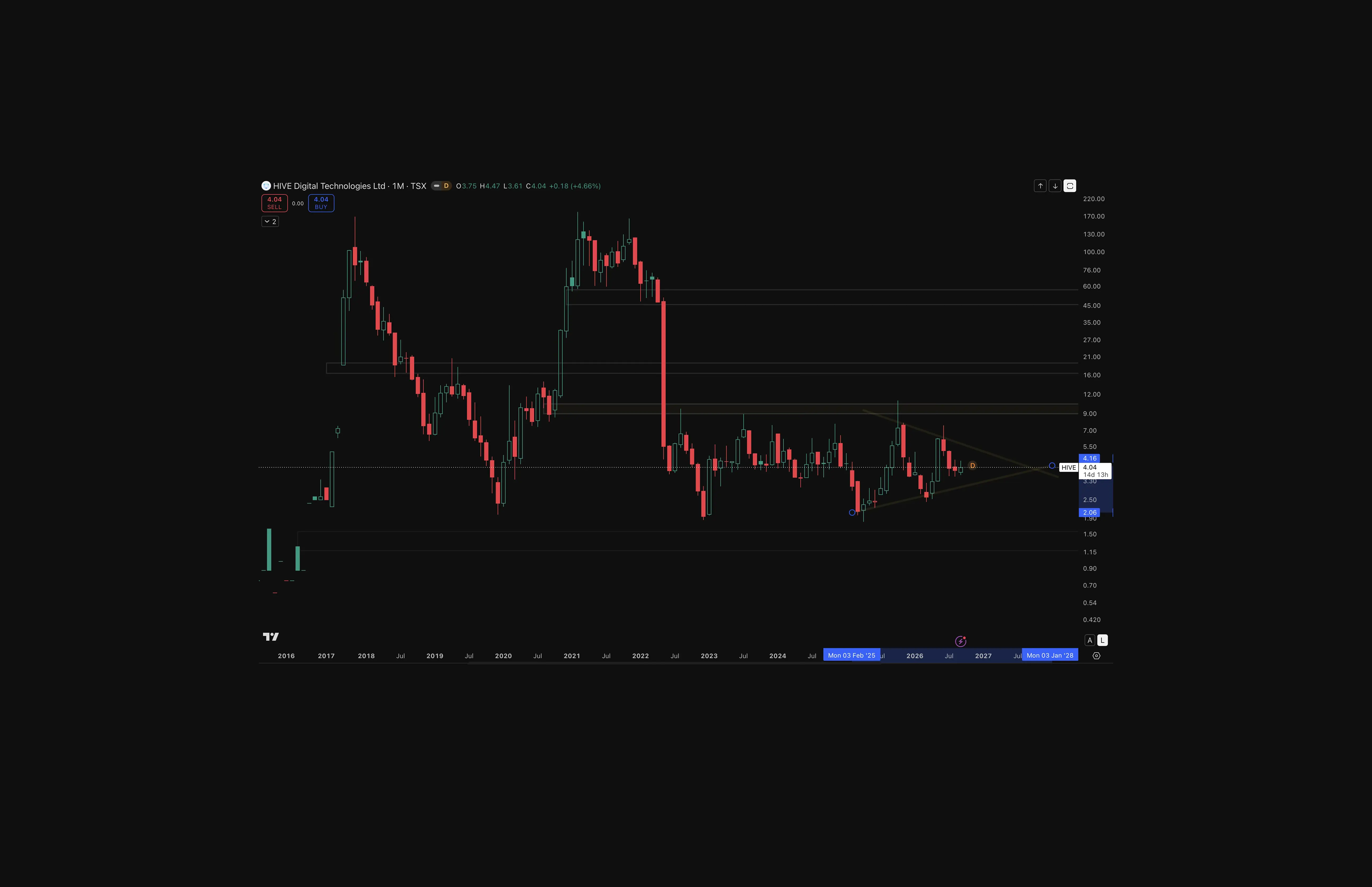 Monthly candlestick chart of HIVE Digital Technologies Ltd. (TSX: HIVE) from 2016 through the present, showing price cycles including a 2021 peak above $170 and a 2024/2025 peak above $9, with the stock last trading at $4.04, up $0.18 (+4.66%) on the day shown. Source: TradingView.
