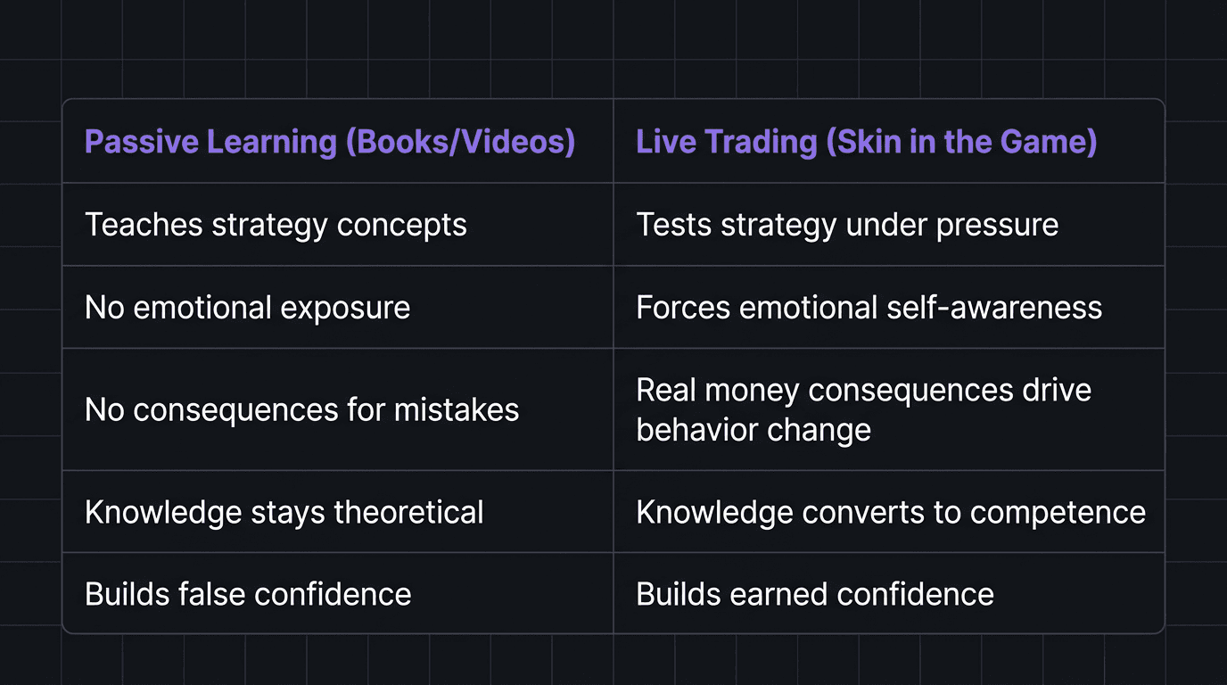 Comparison table showing what passive learning teaches versus what live trading teaches