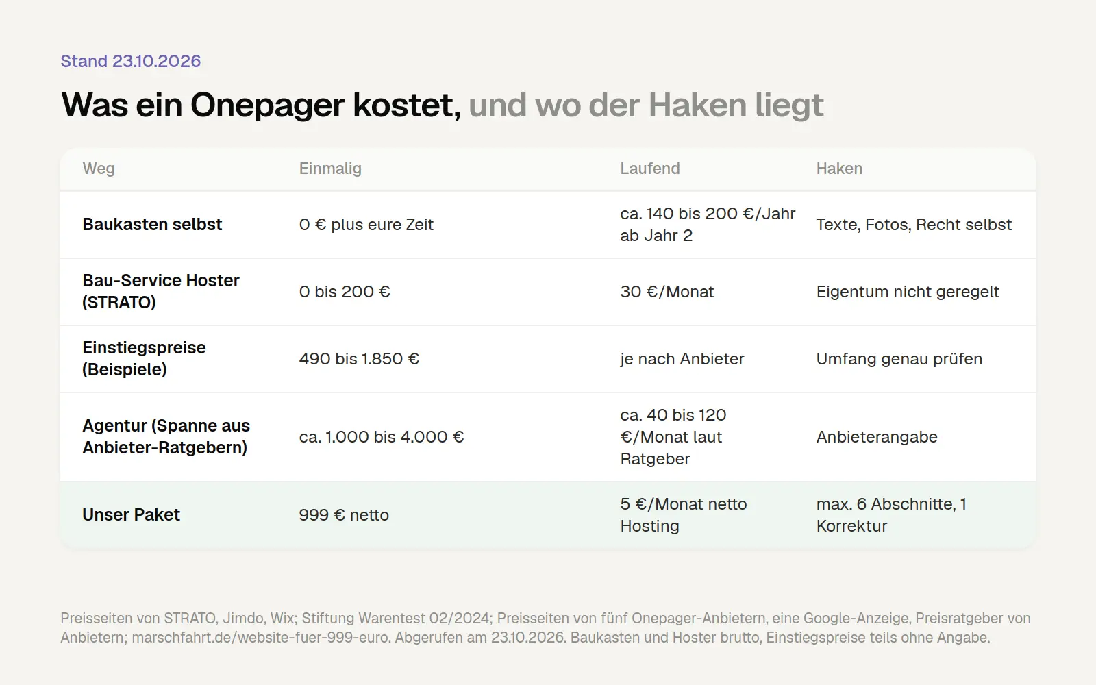 Tabelle mit fünf Wegen zu einem Onepager: Baukasten selbst für etwa 140 bis 200 Euro im Jahr ab dem zweiten Jahr plus eigene Arbeit, Bau-Service von STRATO für 0 bis 200 Euro Einrichtung und 30 Euro im Monat, öffentlich genannte Einstiegspreise von Anbietern zwischen 490 und 1.850 Euro, Agenturen laut Anbieter-Ratgebern etwa 1.000 bis 4.000 Euro und das Paket von marschfahrt für 999 Euro netto plus 5 Euro Hosting im Monat, jeweils mit dem wichtigsten Haken.