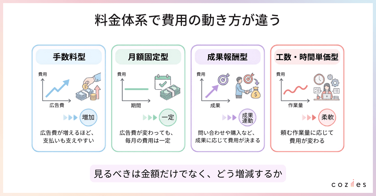 料金体系で費用の動き方が違う