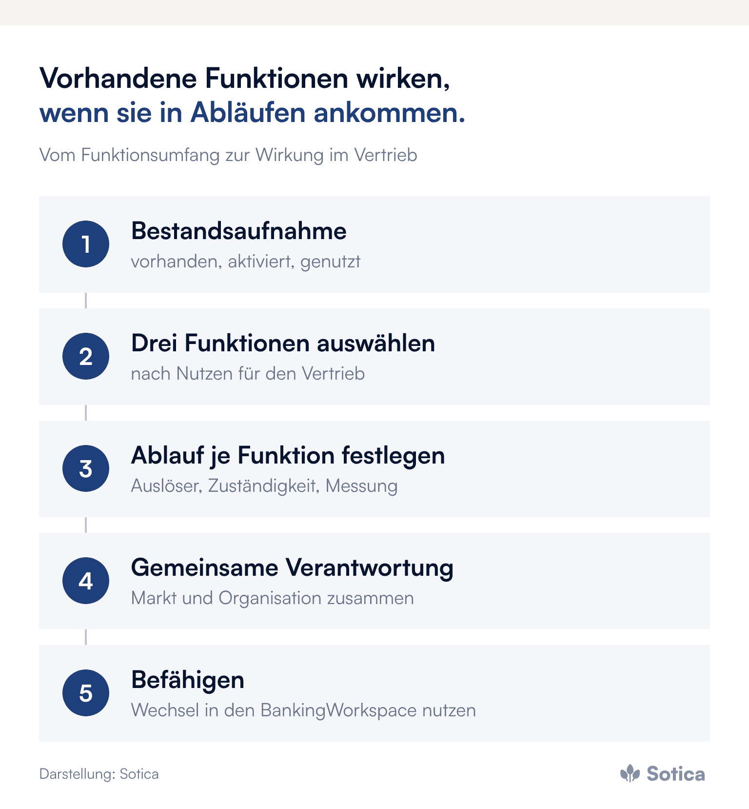 Prozesskette in fünf Schritten: Bestandsaufnahme vorhandener, aktivierter und genutzter Funktionen, drei Funktionen auswählen, Ablauf je Funktion festlegen, gemeinsame Verantwortung von Markt und Organisation, Befähigung beim Wechsel in den BankingWorkspace. Darstellung: Sotica.