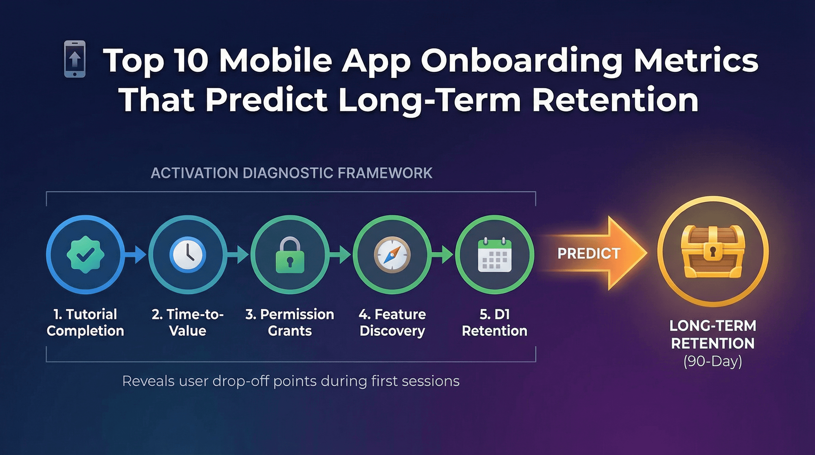 Top 10 Mobile App Onboarding Metrics That Predict Long-Term Retention