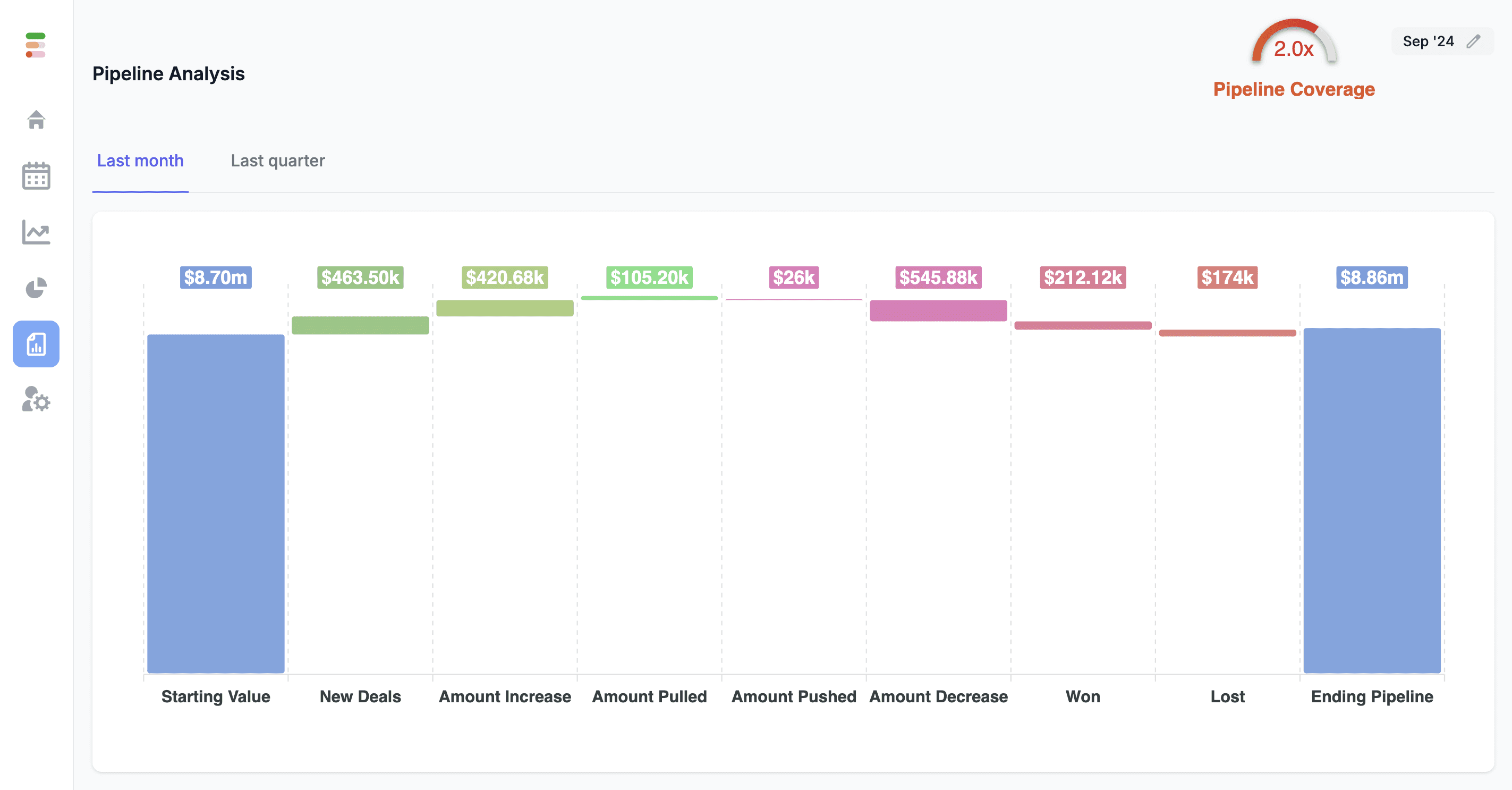 Forecastio Pipeline analysis with pipeline coverage