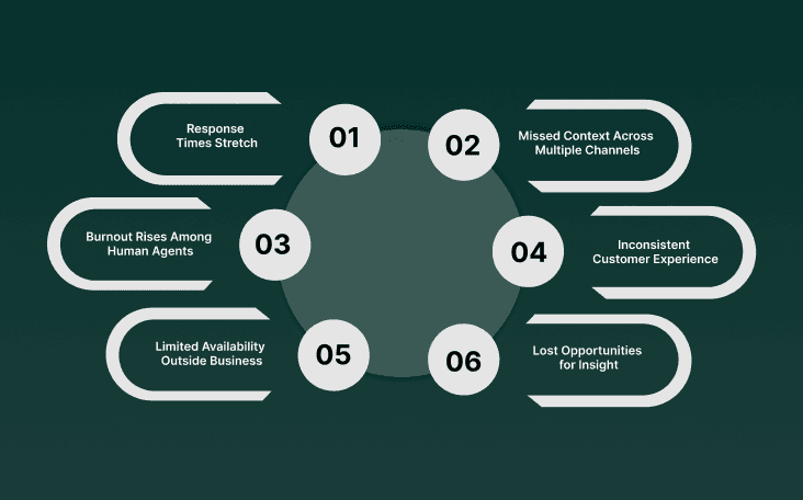 What Happens When Customer Service Runs Without AI