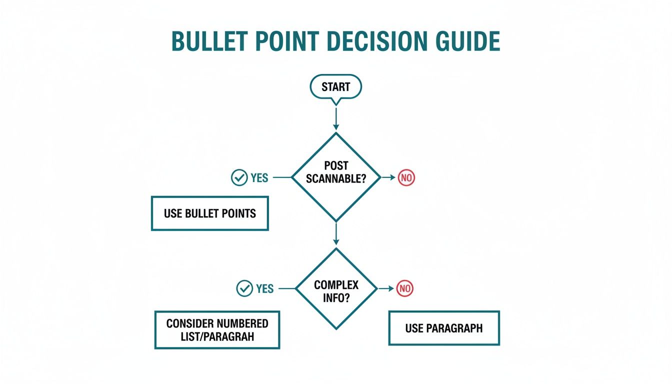 A flowchart titled 'Bullet Point Decision Guide' outlines decisions for using bullet points, numbered lists, or paragraphs.