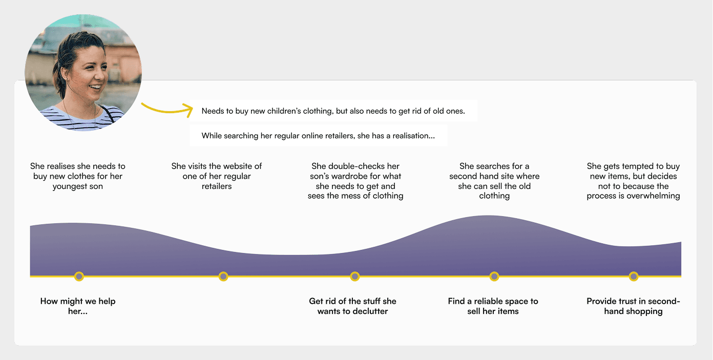 User journey based on our user profile