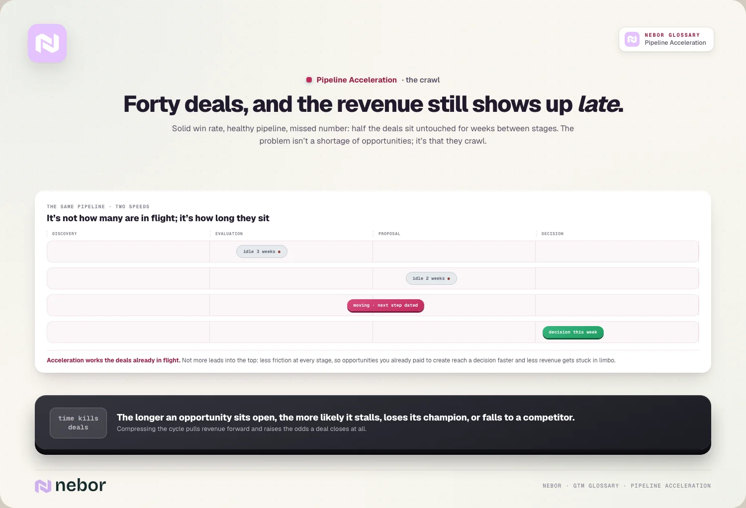 Forty deals, and the revenue still shows up late: Solid win rate, healthy pipeline, missed number: half the deals sit untouched for weeks between stages.