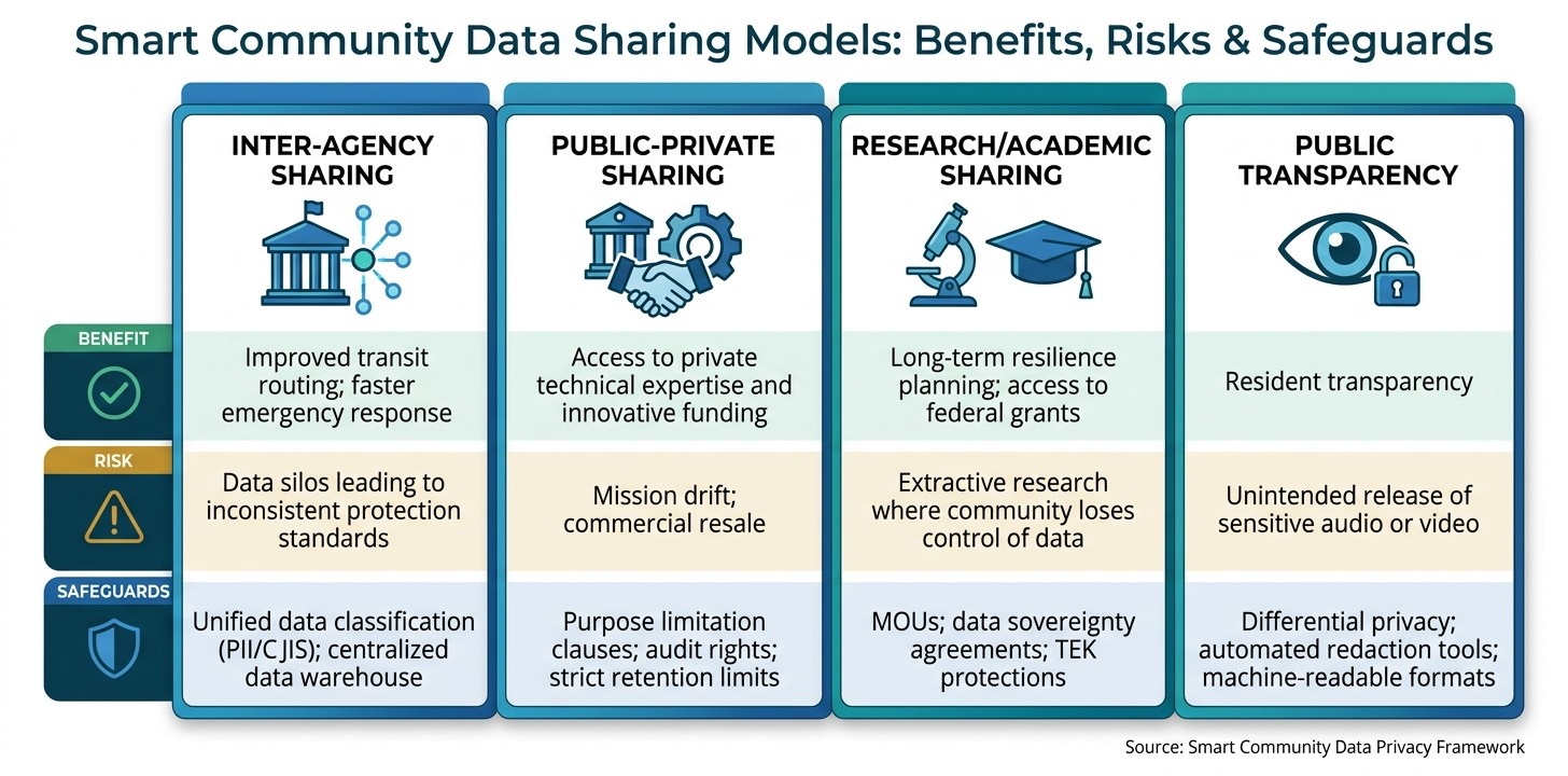 Smart Community Data Sharing Models: Benefits, Risks & Safeguards