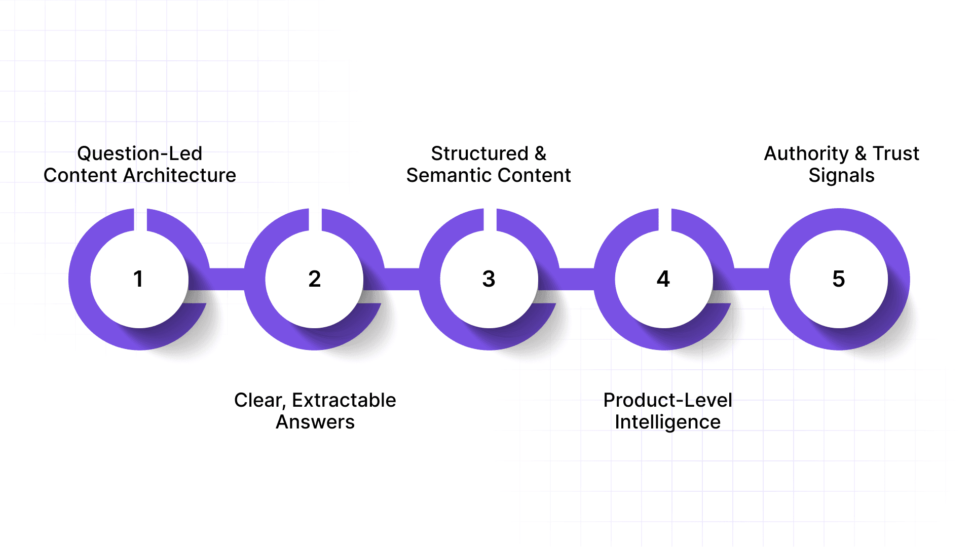 Core Pillars of AEO for Ecommerce