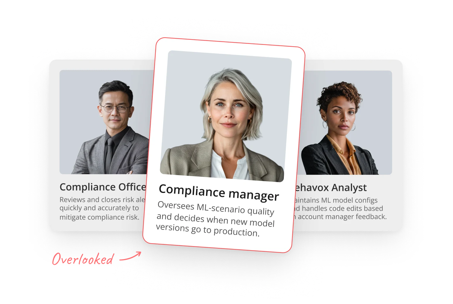Product design visualization showing three compliance roles: Compliance Officer, Compliance Manager, and Behavox Analyst. The Compliance Manager card is highlighted to show an overlooked role in the ML model monitoring/ process.”