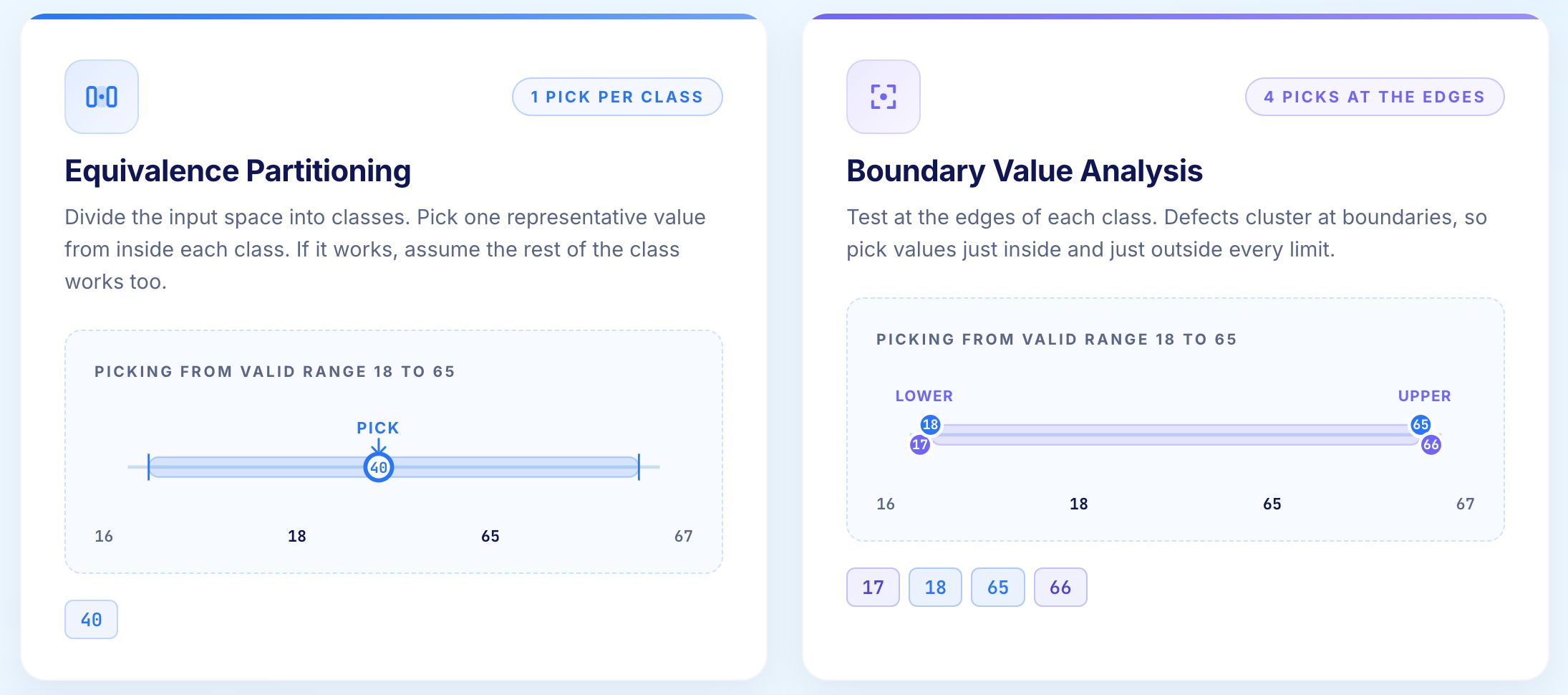 Equivalence Partitioning vs Boundary Value Analysis