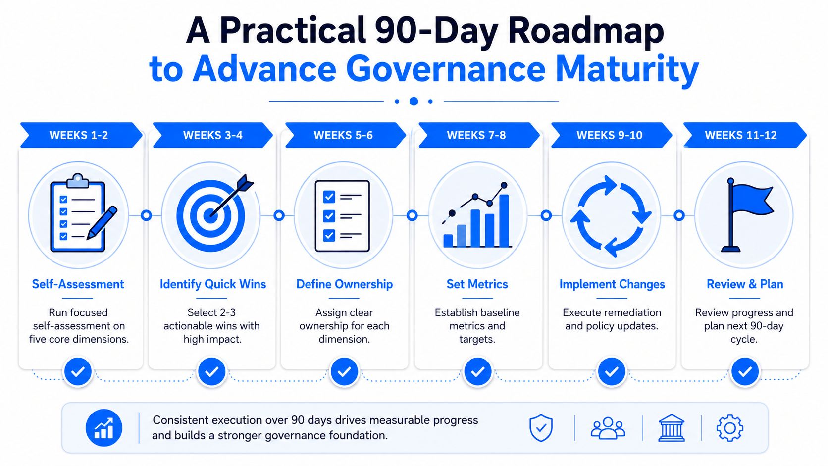 A 90-day roadmap chart illustrating steps to advance data governance maturity through assessment, planning, and execution.